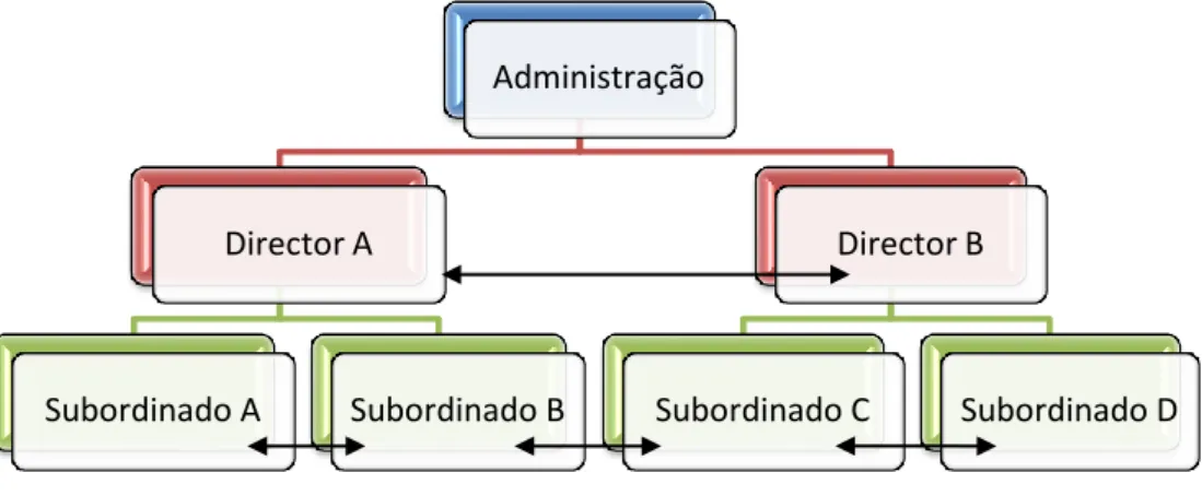 Figura 2 - Representação do Assédio Horizontal 