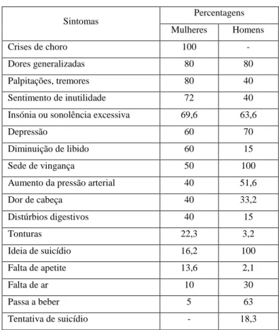 Tabela 5 - Principais Sintomas (Barreto:2000) 