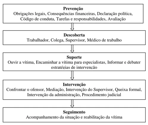 Figura 6 - Modelo de Abordagem Sistemática na Prevenção do Assédio Moral no Trabalho (Araújo, 2009:162)