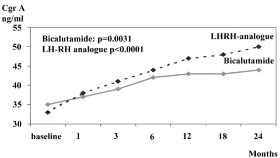 Figure 1 – Effect of castration therapy versus antiandrogen monotherapy on chromogranin A (CgA) expression in locally advanced prostate cancer (ref