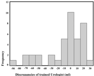 Figure 6  – Frequency distribution of discrepancies for trained urologist.