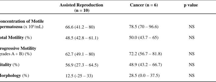 Table 3  – Percent difference between the first and the second thawing on spermatic parameters from 16 individuals in the Assisted Reproduction and Cancer subgroups