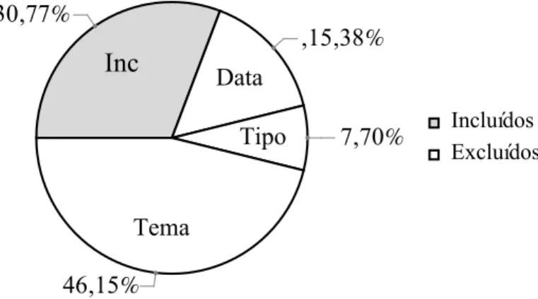 Figura 1 – Representação gráfica da tabela 1