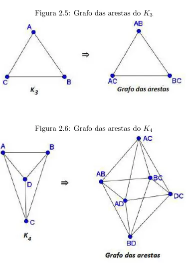 Figura 2.5: Grafo das arestas do K 3