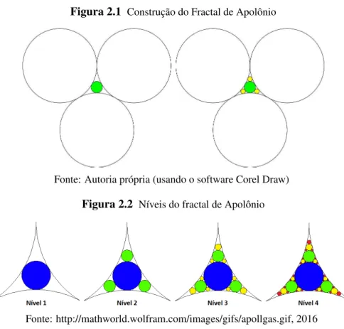 Figura 2.1 Construção do Fractal de Apolônio