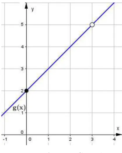 Figura 3.2: Gráfico da função g(x) não definida em x = 3.