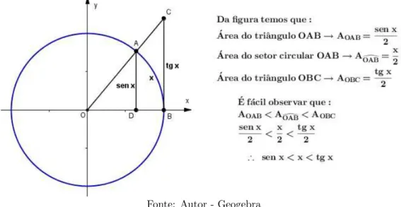 Figura 3.6: Demonstração da desigualdade sen x &lt; x &lt; tg x.