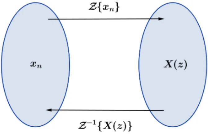 Figura 1: Diagrama da Transformada Z e sua Inversa