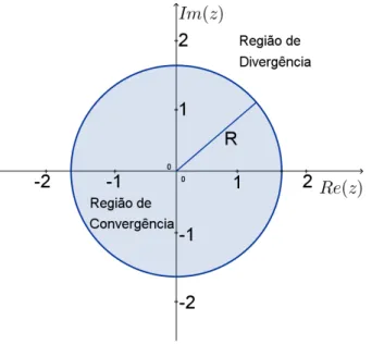 Figura 2: Regi˜ ao de convergˆ encia e divergˆ encia para |R| &lt; 1.