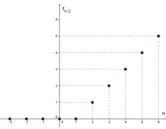 Figura 8: f n −2 como uma translac ¸˜ ao para direita de f n .