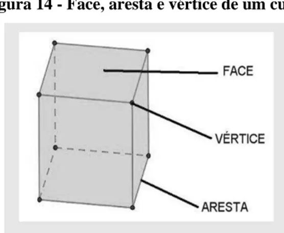 Figura 14 - Face, aresta e vértice de um cubo. 