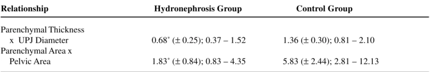 Figure 4 – Microscopic comparison between a normal kidney from the control group (left) with hydronephrotic kidney from the hydronephrosis group (right)