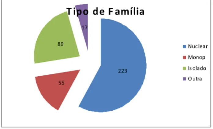 Gráfico n.º 2 – Tipo de Família da Junta de Freguesia de Montelavar