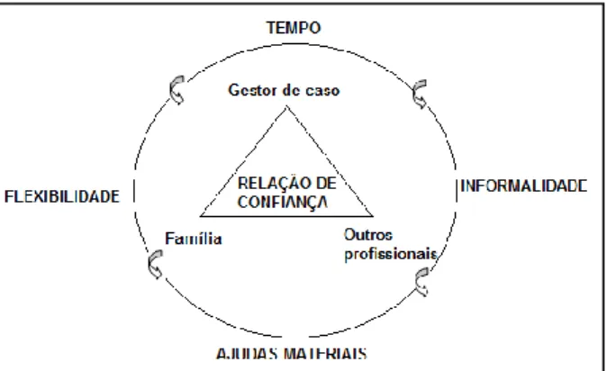 Figura n.º 3 - Estratégias bem-sucedidas na intervenção com famílias multiproblemáticas (Sousa, et Al., 2007: 71) 