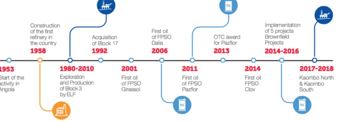 Figure 6: Timeline of Total’s History in Angola, source Total 