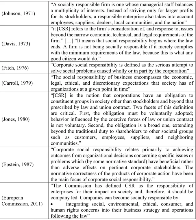Table 1 - Different definitions of CSR throughout time 