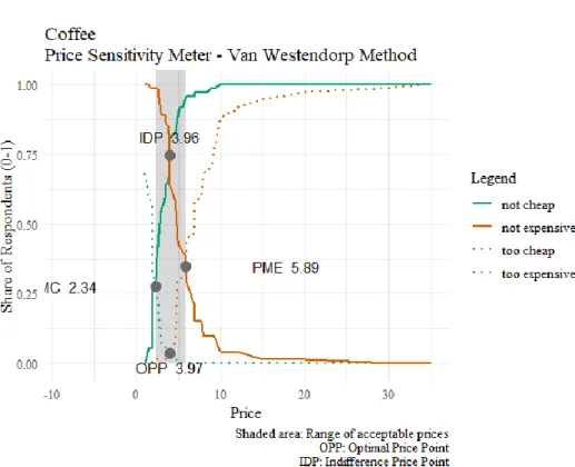 Figure 2 - Price Sensitivity Meter for Coffee 