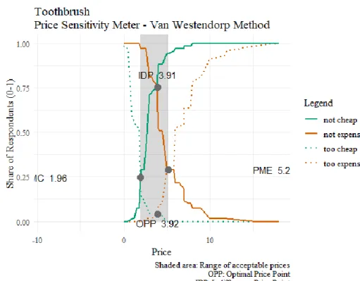 Figure 3 - Price Sensitivity Meter for Toothbrush 