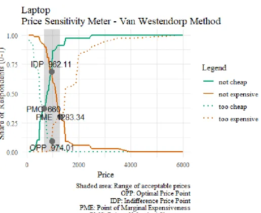 Figure 4 - Price Sensitivity Meter for Toothbrush 