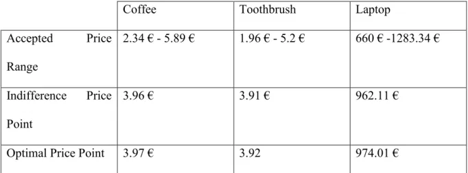 Table 3 - Price Sensitivity for all products under analysis 