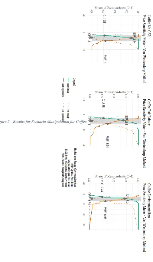 Figure 5 - Results for Scenario Manipulation for Coffee