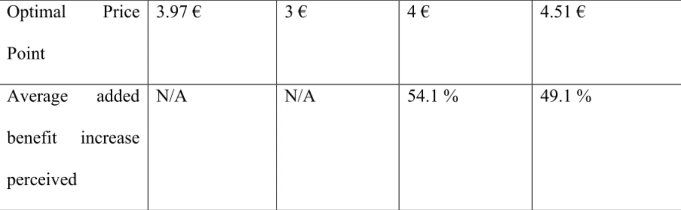 Table 4 - Price Sensitivity and Perceived Benefit for Coffee 