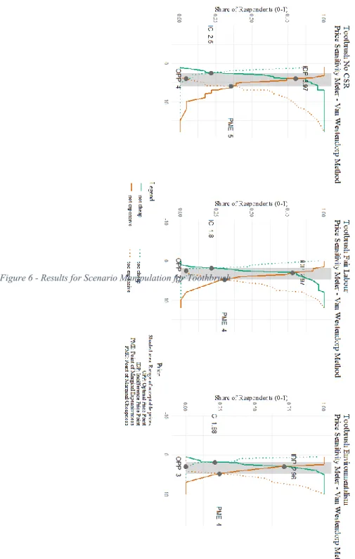 Figure 6 - Results for Scenario Manipulation for Toothbrush