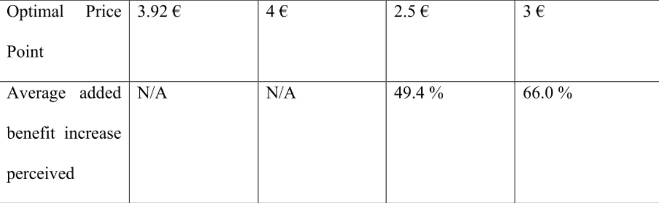 Table 5 - Price Sensitivity and Perceived Benefit for Toothbrush 