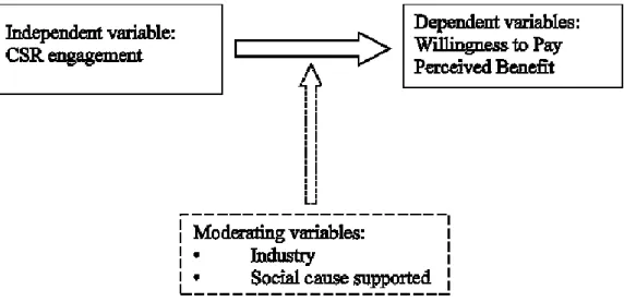 Figure 1 – Research’s Conceptual Model