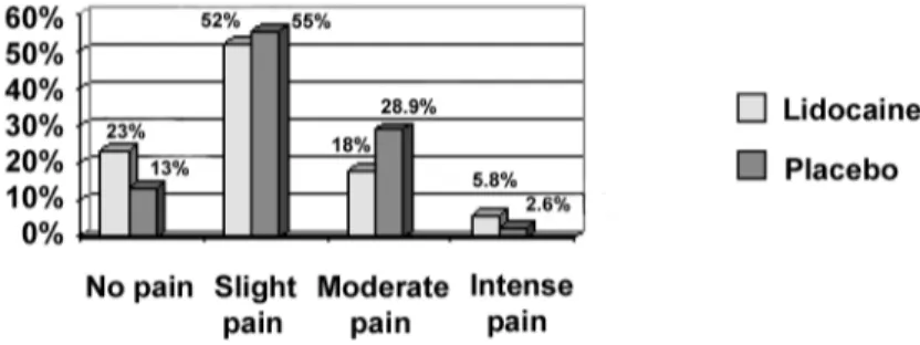 Figure 1 – Tolerance to pain in transrectal prostate biopsy in patients who were (group 1) or were not (group 2) given intrarectal lidocaine gel.