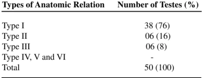 Table 2 – Cases presenting bell clapper deformity of tunica vaginalis or long mesorchium in relation to the twisted and normal sides.