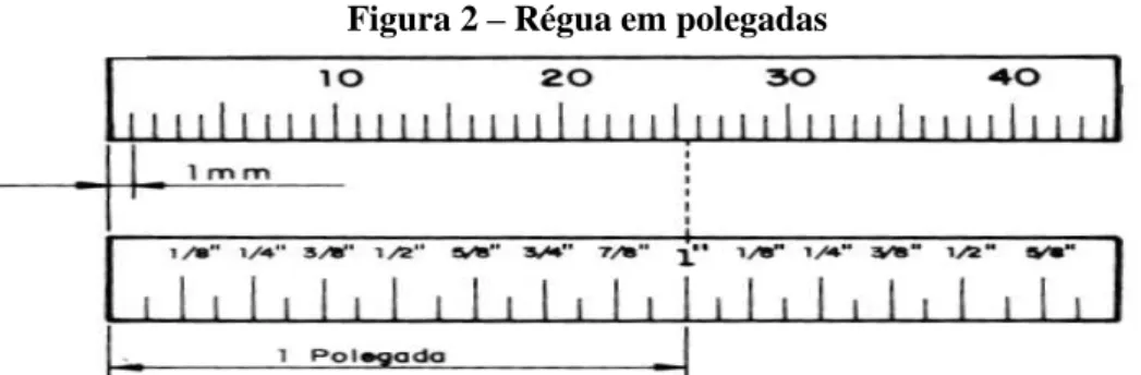 Figura 2  – Régua em polegadas 