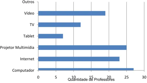 Gráfico 3: Distribuição das respostas dos professores sobre quais tecnologias eram  usadas durante as aulas de matemática