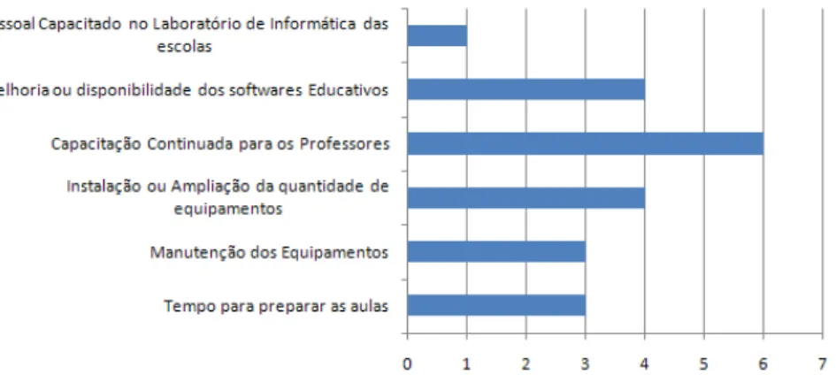 Gráfico 8: Distribuição das sugestões apresentadas com maior frequência pelos  professores das escolas estaduais  