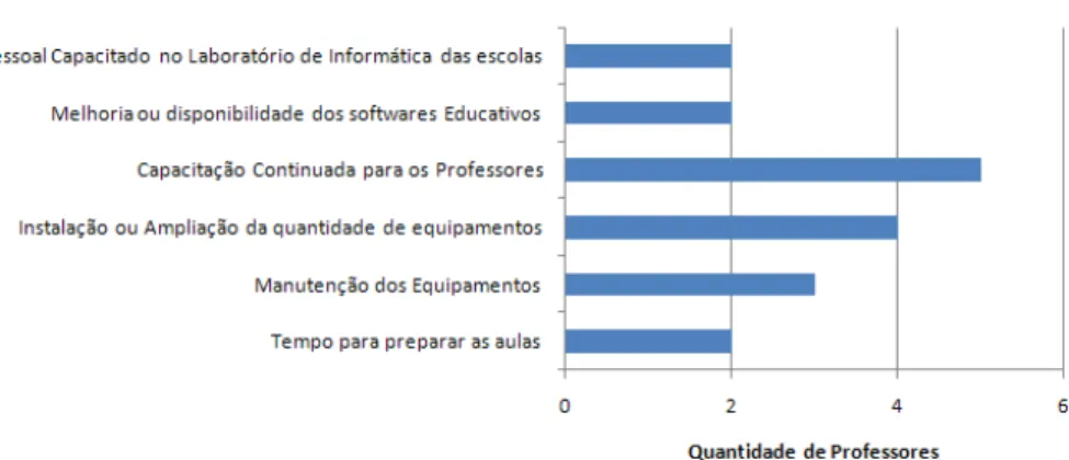 Gráfico 9: Distribuição das sugestões apresentadas com maior frequência pelos  professores das escolas municipais  