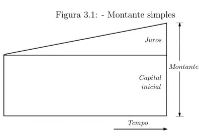 Figura 3.1: - Montante simples