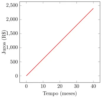 Figura 3.3: - Evolu¸c˜ao dos juros para 0 ≤ n ≤ 40. 0 10 20 30 4005001,0001,5002,0002,500 Tempo (meses)Juros(R$) Fonte: Autor, 2015.