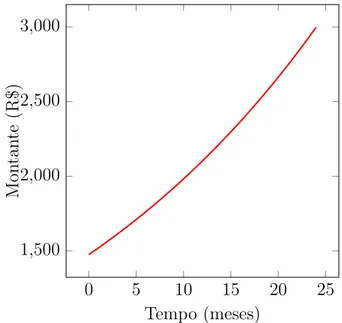 Figura 3.8: - Evolu¸c˜ao do montante para 0 ≤ n ≤ 24. 0 5 10 15 20 251,5002,0002,5003,000 Tempo (meses)Montante(R$) Fonte: Autor, 2015.