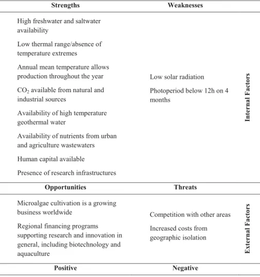 Table 7.  SWOT analysis of the factors that potentiate microalgae cultivation in the Azores