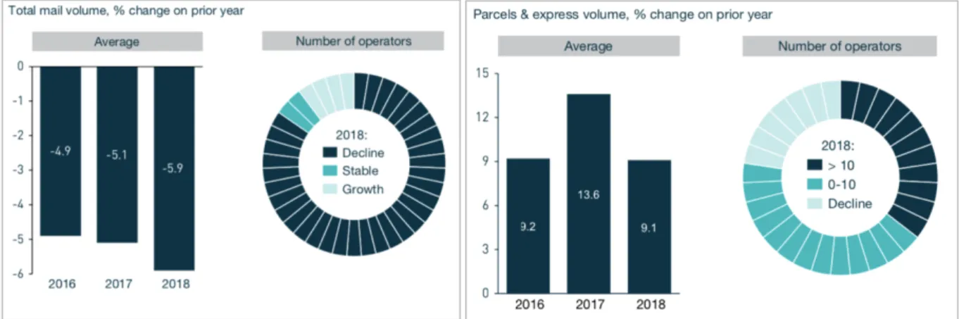Figure 1- Mail and Parcels &amp; Express volume variation (Source: IPC Global Postal Industry  Report 2019) i