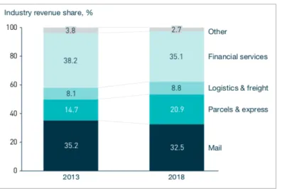 Figure 2 – Postal industry diversification (Source: IPC Global Postal Industry Report 2019) iii