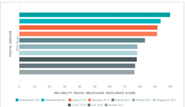 Figure 3 – Top 10 postal services in the world (Source: Dropshipping Business  Management) vi   