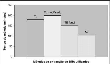 Fig. 2.4. Comparação dos tempos experimentais para a execução de cada um dos quatro  métodos de extracção de DNA testados neste trabalho