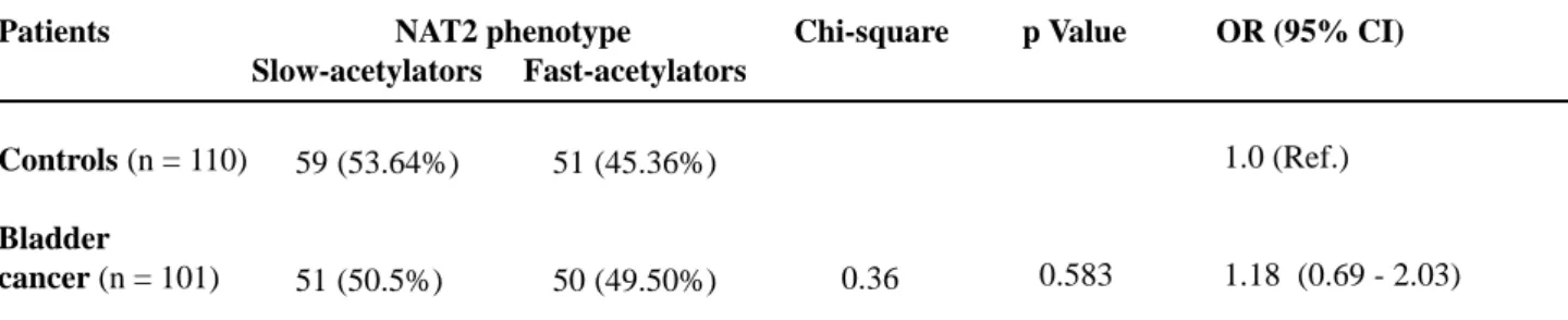 Table 1 –  Frequency of NAT2 phenotypes in bladder cancer patients in comparison to controls.