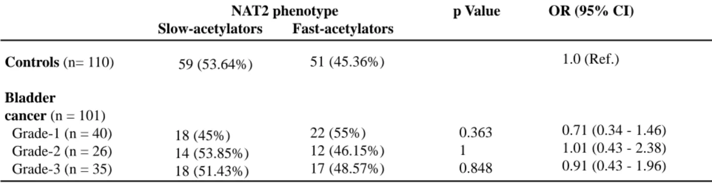 Table 4  –  Frequency of N-acetyltransferase-2 genotypes of bladder cancer patients categorized by pathologic grade of differentiation.