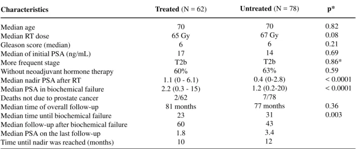 Table 1 –  Characteristics of 140 among 207 patients with biochemical failure following radical radiotherapy (RT) for localized prostate cancer