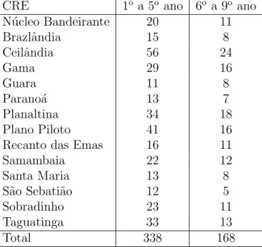 Tabela 3.2: N´ umero de Escolas no Ensino Fundamental por n´ıvel de ensino segundo a CRE em 2013
