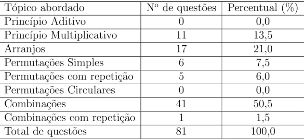 Tabela 1: An´alise quantitativa do livro de Dante