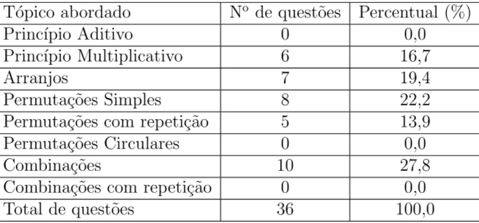 Tabela 2: An´alise quantitativa do livro de Fernandez T´opico abordado N o de quest˜oes Percentual (%)