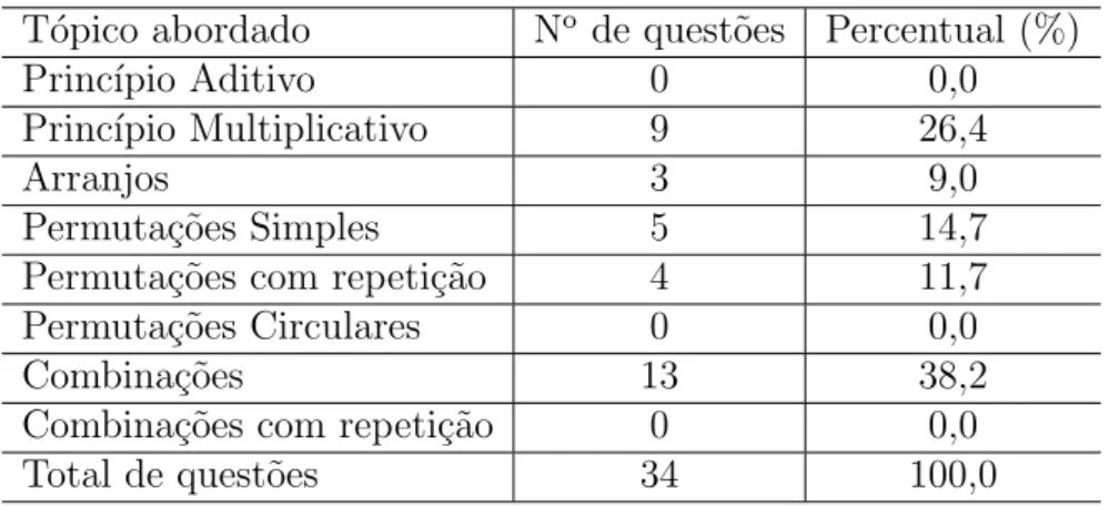 Tabela 4: An´alise quantitativa do livro de Bezerra T´opico abordado N o de quest˜oes Percentual (%)
